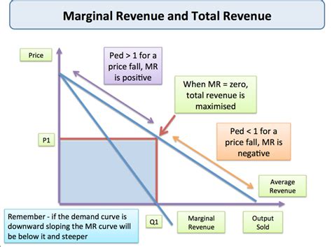 Uncovering the Distinction: Marginal Revenue vs. Total Revenue Explained