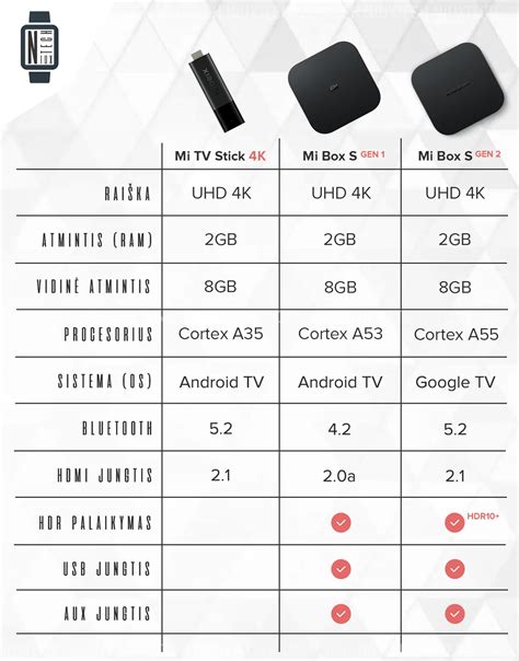What Is The Difference Between Mi Box S And Mi Box 4k