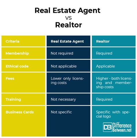 What Is The Difference Between Real Estate Agent And Realtor