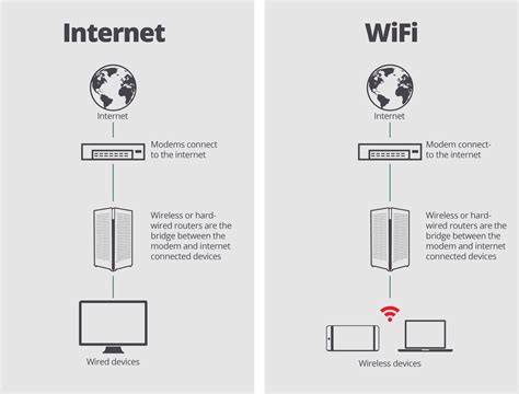 What Is The Difference Between Wifi And Internet