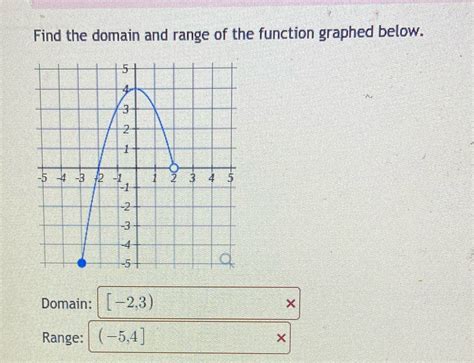 What Is The Domain Of The Function Graphed Below