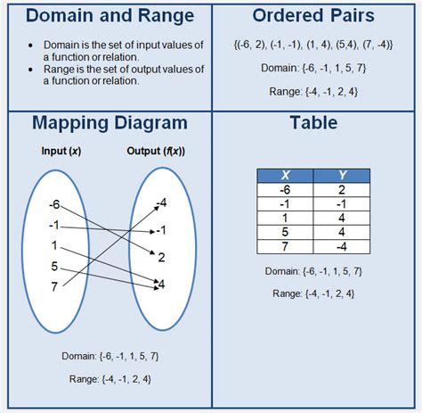 What Is The Domain Of The Function In This Table