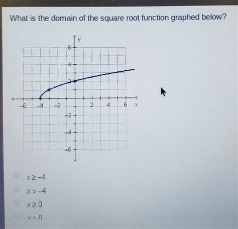 What Is The Domain Of The Square Root Function Graphed Below