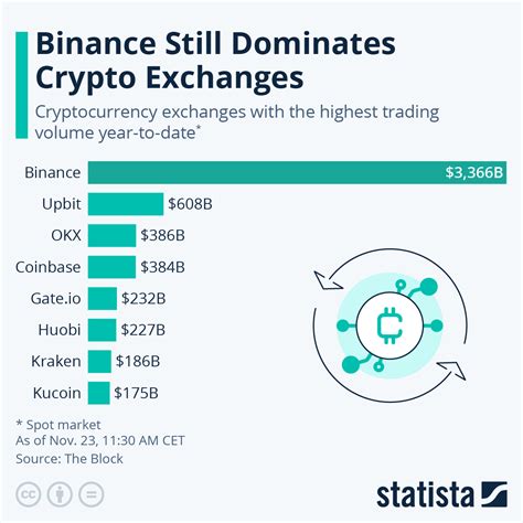 What Is The Largest Crypto Exchange