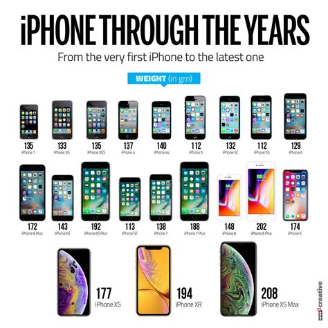 What Is The Latest Iphone Model