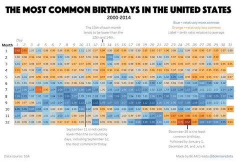 The Annual Birthday Bonanza: Uncovering the Most Popular Month for Celebrations