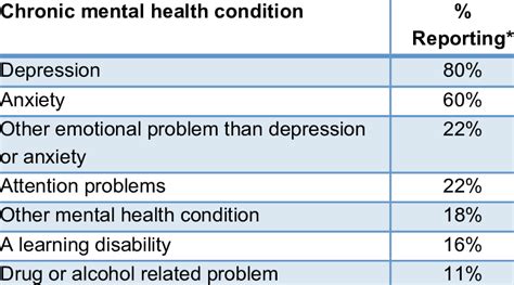 What Is The Most Commonly Reported Mental Illness
