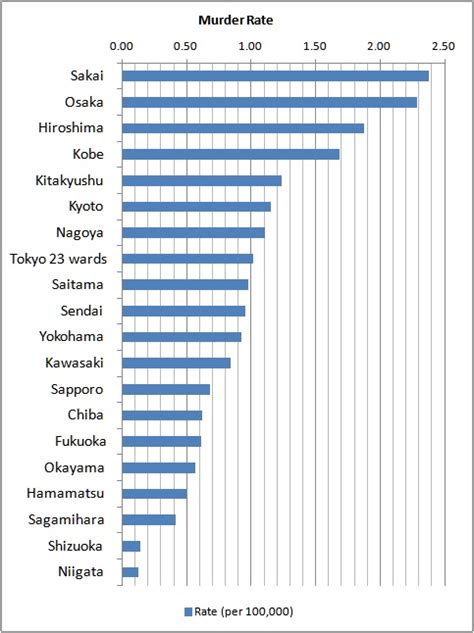 What Is The Murder Rate In Japan