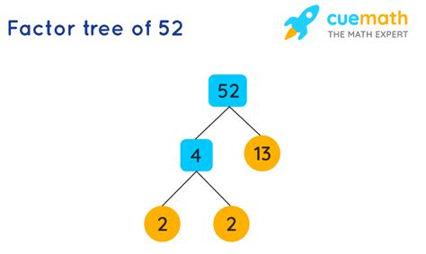 What Is The Prime Factorization Of 52