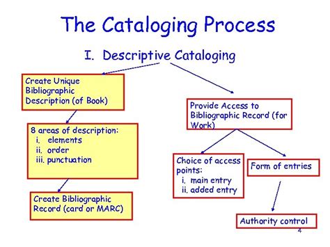 What Is The Purpose Of Descriptive Cataloging