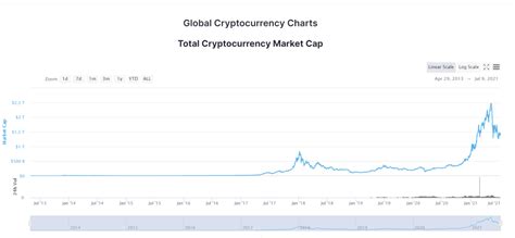 What Is The Total Crypto Market Cap Today