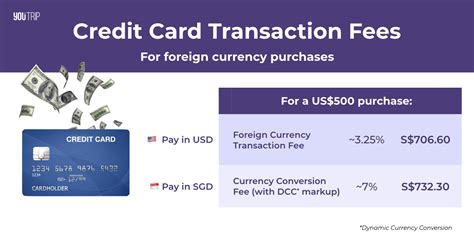 What Is Transaction Fee On Credit Card