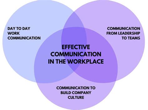 What Is Workplace Communication