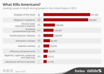 What Kills More Americans Each Year