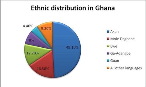 What Language Is Spoken In Ghana