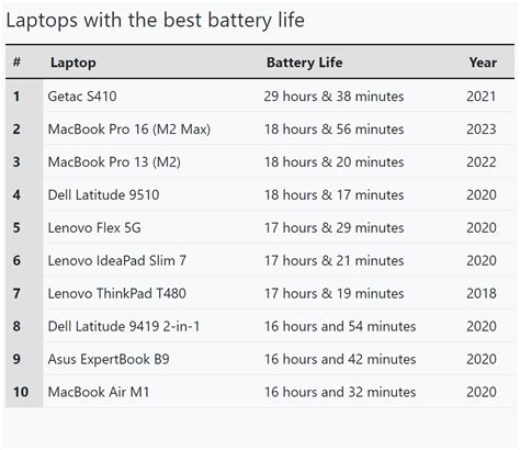 What Laptops Have Best Battery Life