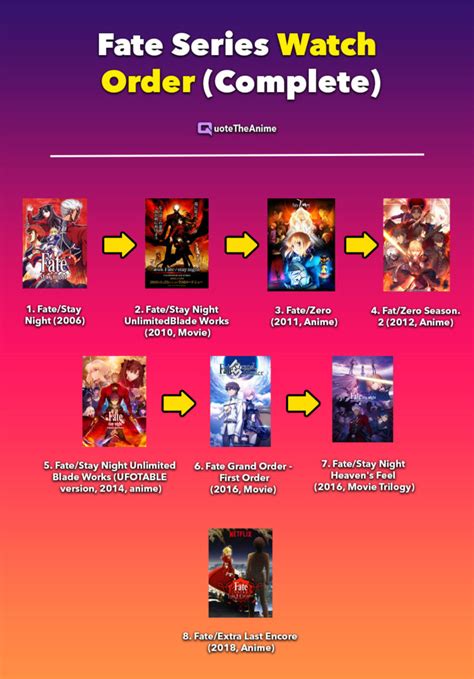 The Ultimate Guide to Following Fate's Fate: Unraveling the Best Watching Order of This Epic Anime Series!