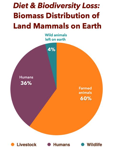What Percentage Of The Biomass Is Farmed Animals