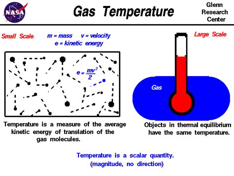 Unveiling the Hidden Secrets of Gas Particles: Discovering How Temperature Measures their Properties
