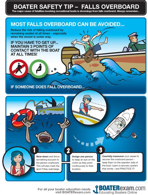 What Should You Always Do When A Person Falls Overboard?