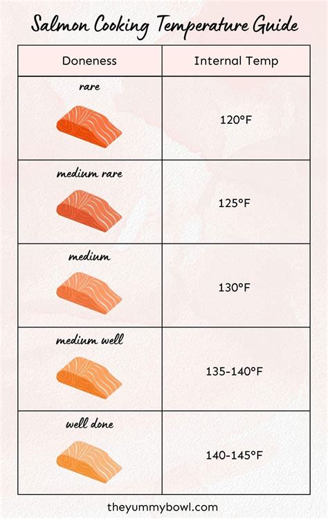A Perfectly Cooked Salmon: Discover the Perfect Temperature for Achieving Deliciousness