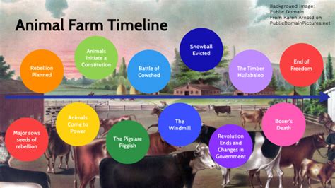 What Time Period Does Animal Farm Take Place In