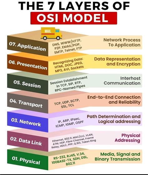 What You Will Learn From OSI Layers For Dummies