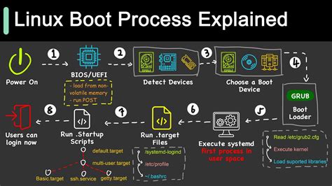 What are Processes in Linux