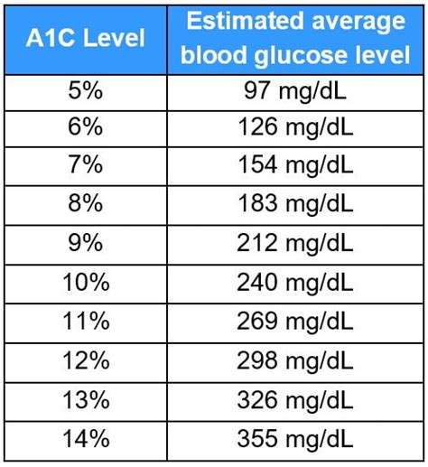 What is A1c