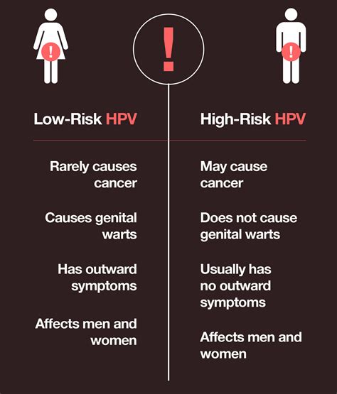 What is Low-Risk HPV