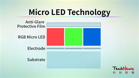 What is Micro LED technology