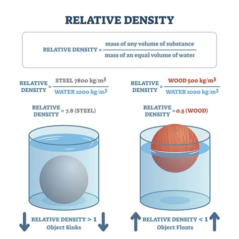 What is Relative Density