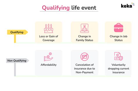 What is a Qualifying Life Event (QLE)