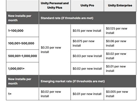 What is the New Unity Engine Pricing Policy