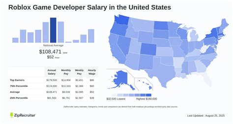 What is the average salary for a Roblox developer with 1-3 games a 