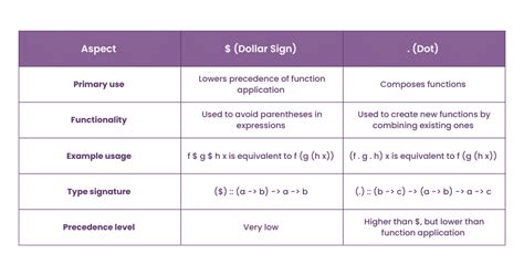 Infographic comparing dot and dollar sign usage