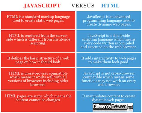 What is the difference between JavaScript and HTML
