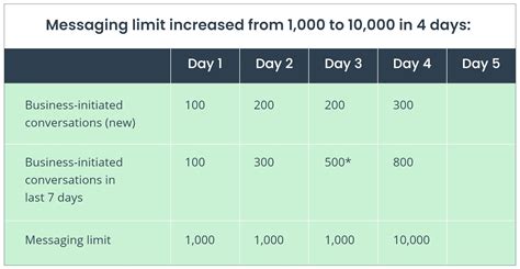 What is the limit for Messaging Service\'s active subscription 