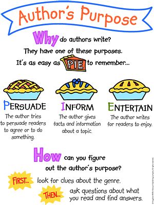 What s The Writer s Purpose To Write The Text Above