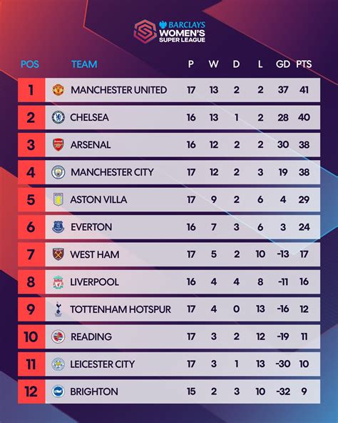 What the Results Mean for the WSL Table