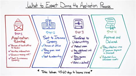 What to Expect During the Application Process