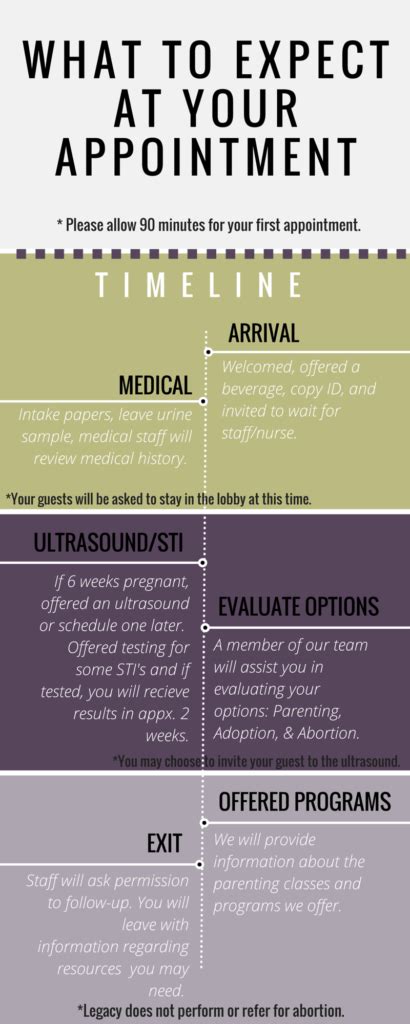 What to Expect During the Appointment