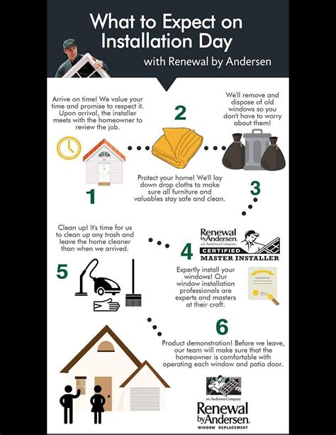 What to Expect on Installation Day