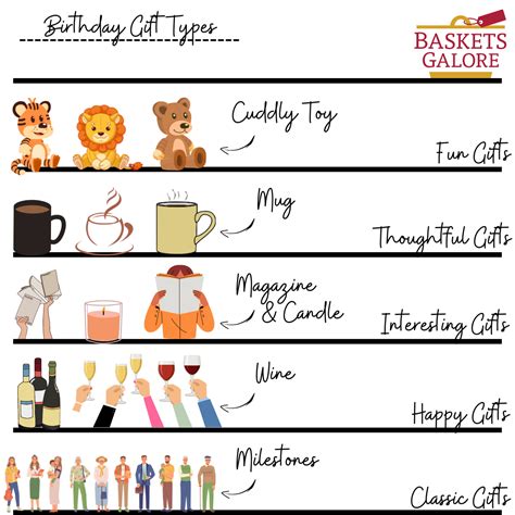 What to Write for Different Gift Types