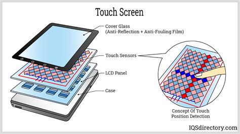 What to know about the touch screen
