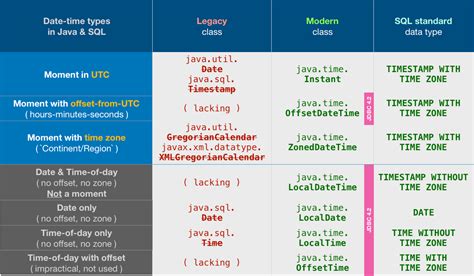 Table of which java.time library to use with which version of Java or Android