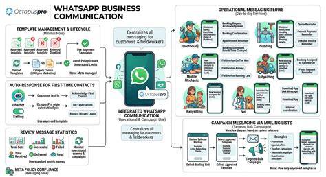 Integrasi WhatsApp Business dengan Fitur Meta