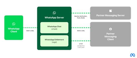 WhatsApp Chat Interoperability in the Works!