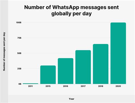 WhatsApp Usage Statistic