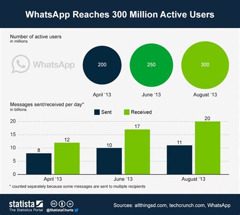 WhatsApp Social Impact
